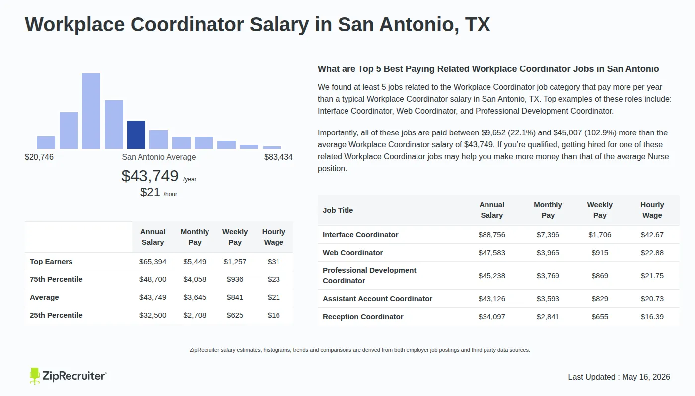 Infographic detailing Workplace Coordinator salary in San Antonio, TX as of May 2026. Displays a bar chart with salary percentiles, a city average salary of $32,500 to $65,394 or $21.03 an hour, and top 5 highest paying related Workplace Coordinator Jobs in San Antonio.