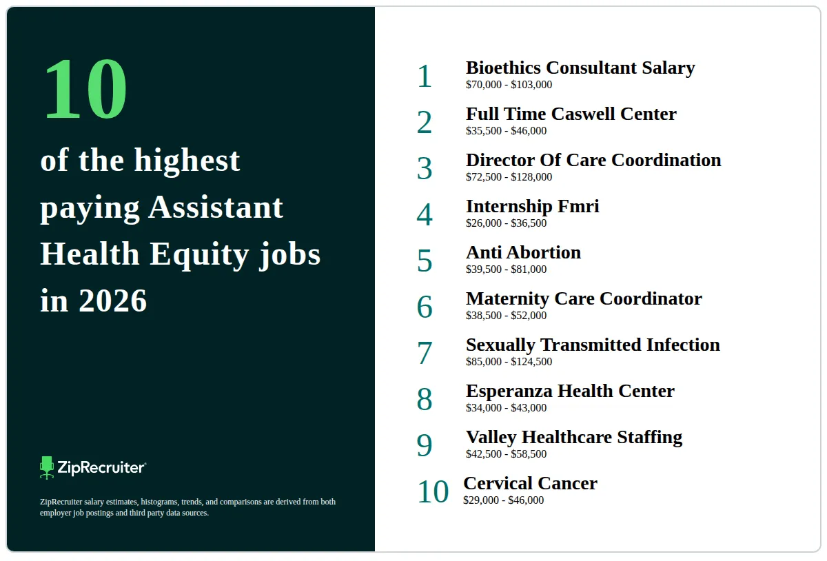 Top 10 Highest Paying Assistant Health Equity Jobs in 2026 with Salary Ranges List of the top 10 highest paying Assistant Health Equity positions in 2026, with salary ranges, according to ZipRecruiter.
