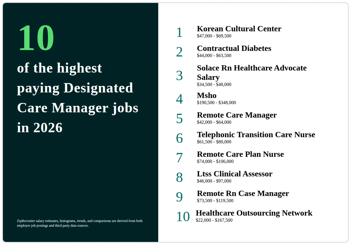 Top 10 Highest Paying Designated Care Manager Jobs in 2026 with Salary Ranges List of the top 10 highest paying Designated Care Manager positions in 2026, with salary ranges, according to ZipRecruiter.