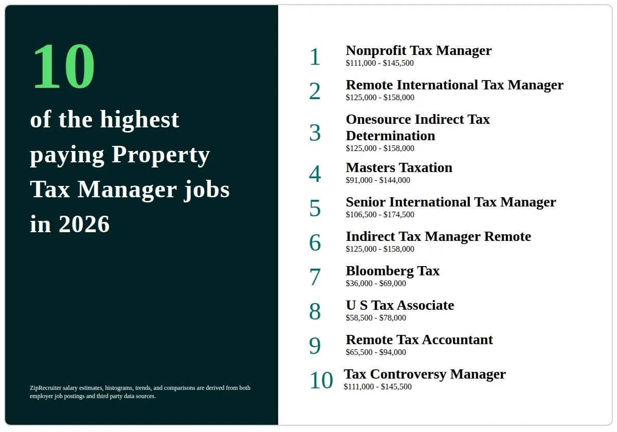 Top 10 Highest Paying Property Tax Manager Jobs in 2026 with Salary Ranges List of the top 10 highest paying Property Tax Manager positions in 2026, with salary ranges, according to ZipRecruiter.