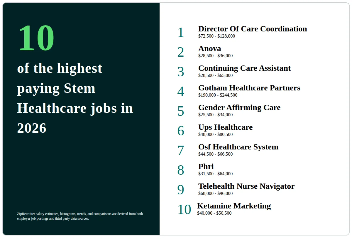 Top 10 Highest Paying Stem Healthcare Jobs in 2026 with Salary Ranges List of the top 10 highest paying Stem Healthcare positions in 2026, with salary ranges, according to ZipRecruiter.