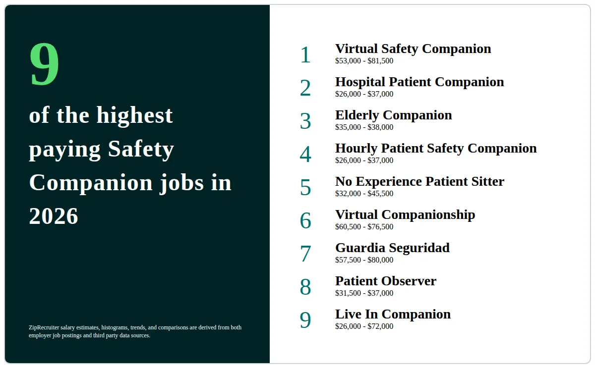 Top 9 Highest Paying Safety Companion Jobs in 2026 with Salary Ranges List of the top 9 highest paying Safety Companion positions in 2026, with salary ranges, according to ZipRecruiter.